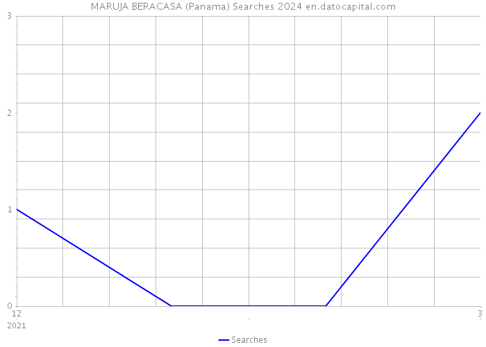 MARUJA BERACASA (Panama) Searches 2024 