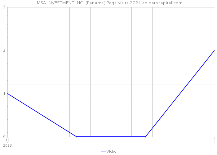 LMSA INVESTMENT INC. (Panama) Page visits 2024 