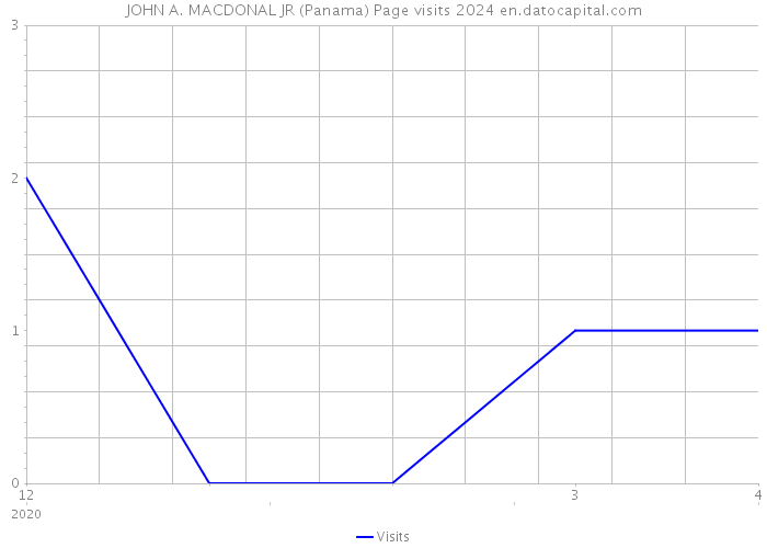 JOHN A. MACDONAL JR (Panama) Page visits 2024 