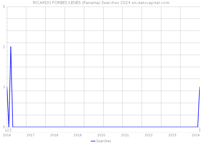 RICARDO FORBES KENES (Panama) Searches 2024 