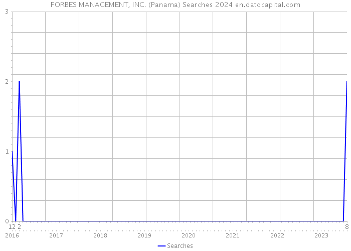 FORBES MANAGEMENT, INC. (Panama) Searches 2024 