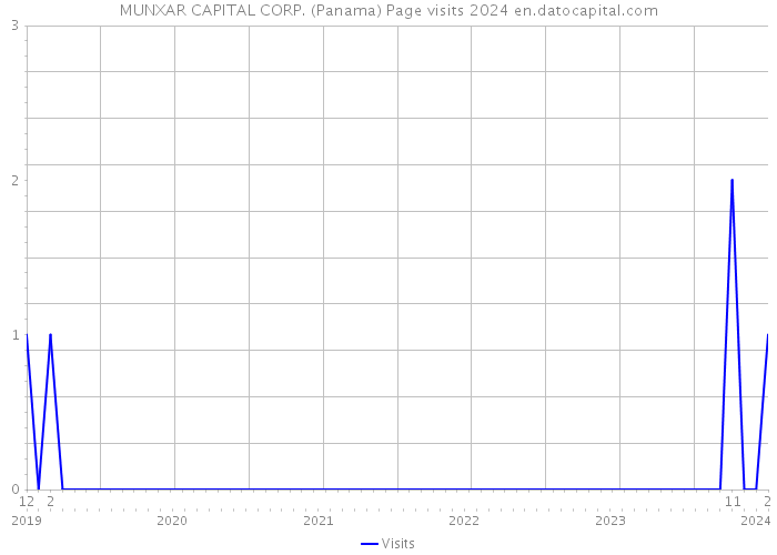 MUNXAR CAPITAL CORP. (Panama) Page visits 2024 