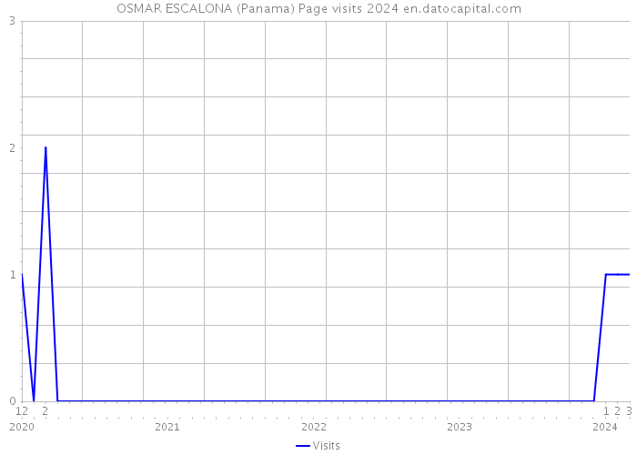 OSMAR ESCALONA (Panama) Page visits 2024 