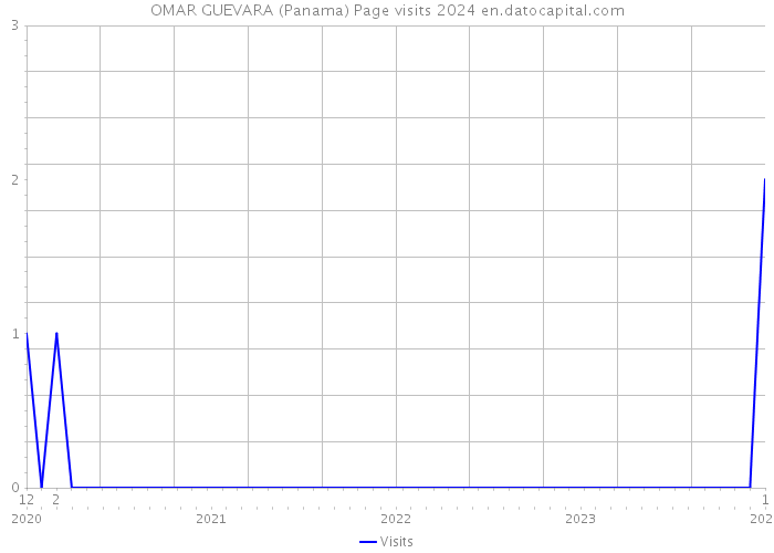 OMAR GUEVARA (Panama) Page visits 2024 