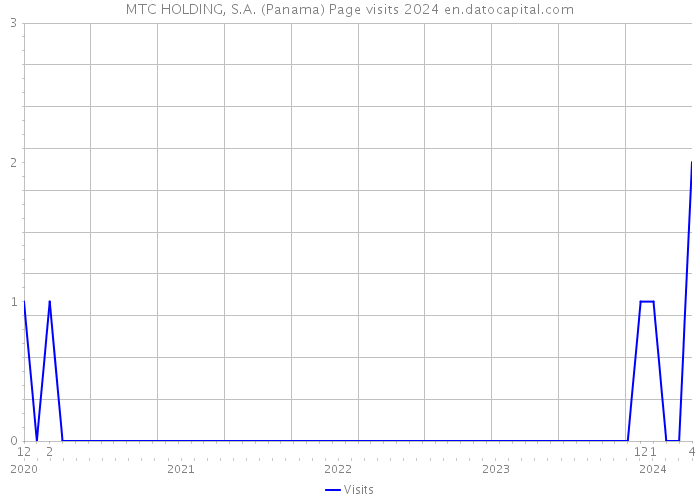 MTC HOLDING, S.A. (Panama) Page visits 2024 