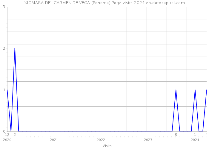 XIOMARA DEL CARMEN DE VEGA (Panama) Page visits 2024 