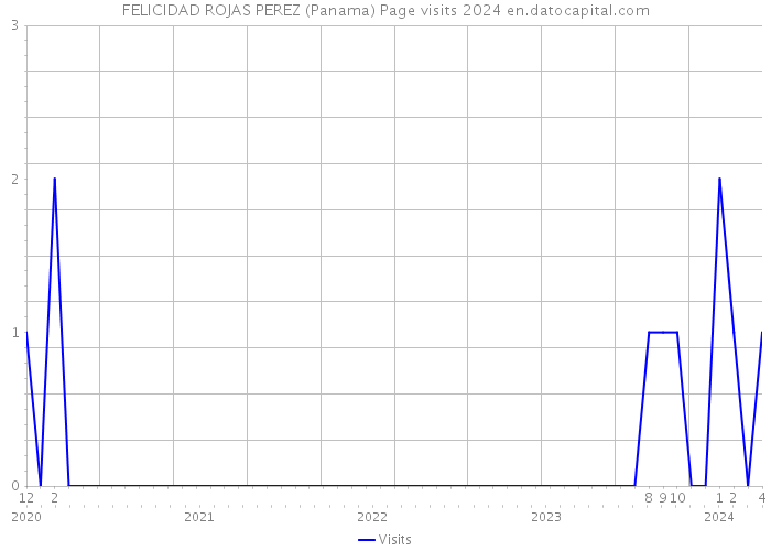 FELICIDAD ROJAS PEREZ (Panama) Page visits 2024 