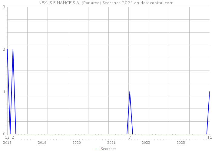 NEXUS FINANCE S.A. (Panama) Searches 2024 