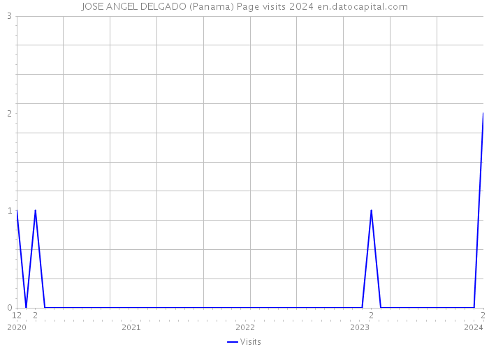 JOSE ANGEL DELGADO (Panama) Page visits 2024 