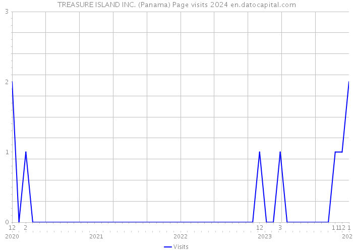 TREASURE ISLAND INC. (Panama) Page visits 2024 