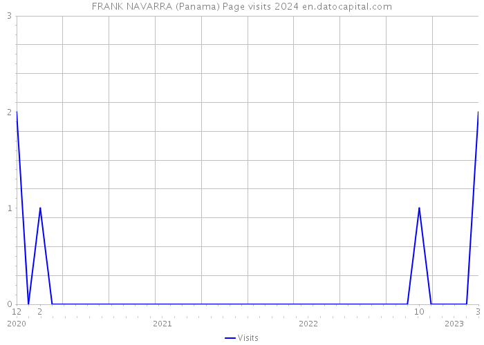FRANK NAVARRA (Panama) Page visits 2024 