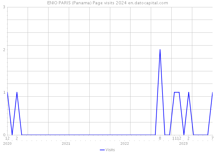 ENIO PARIS (Panama) Page visits 2024 