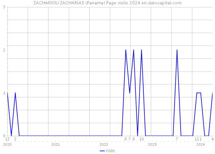 ZACHARIOU ZACHARIAS (Panama) Page visits 2024 