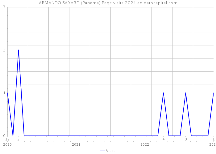 ARMANDO BAYARD (Panama) Page visits 2024 