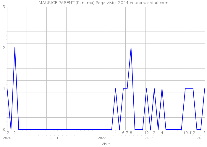 MAURICE PARENT (Panama) Page visits 2024 