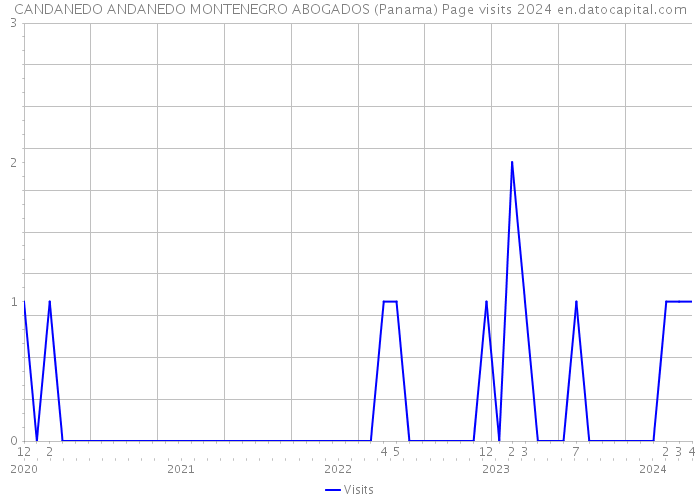 CANDANEDO ANDANEDO MONTENEGRO ABOGADOS (Panama) Page visits 2024 