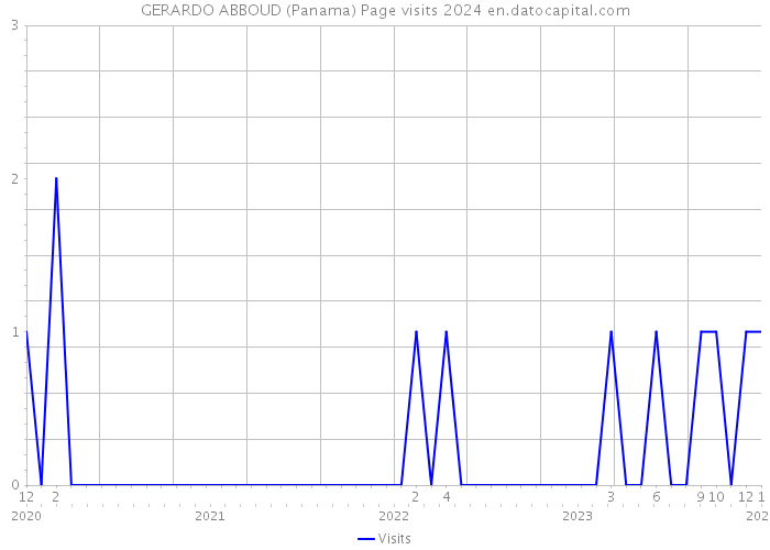 GERARDO ABBOUD (Panama) Page visits 2024 