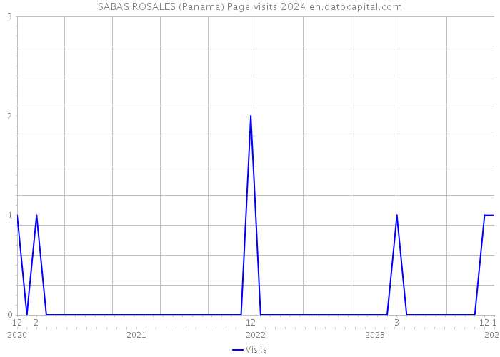 SABAS ROSALES (Panama) Page visits 2024 