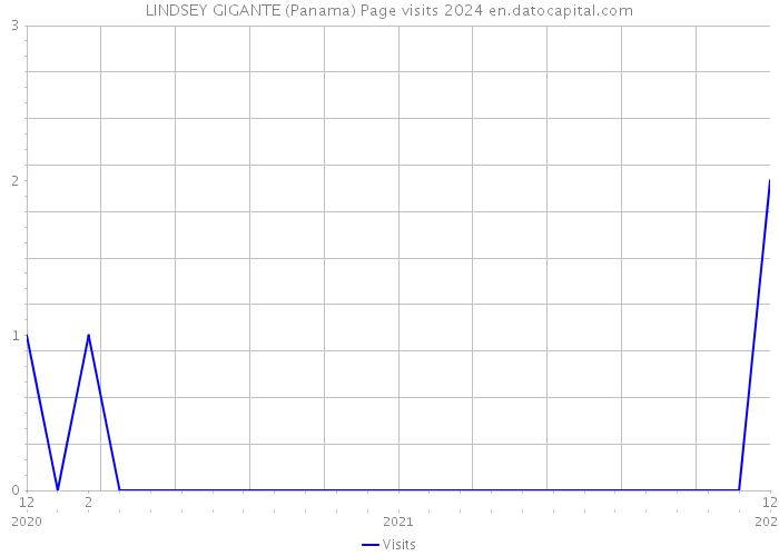 LINDSEY GIGANTE (Panama) Page visits 2024 