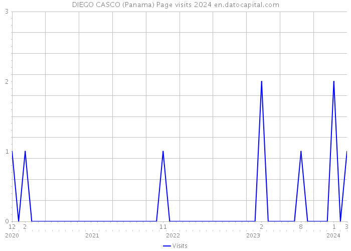 DIEGO CASCO (Panama) Page visits 2024 