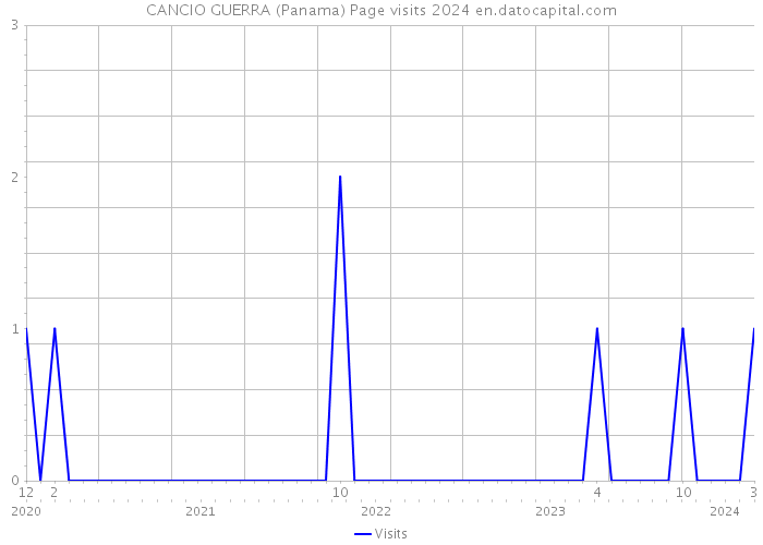 CANCIO GUERRA (Panama) Page visits 2024 