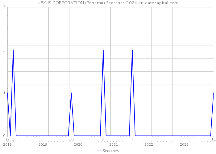 NEXUS CORPORATION (Panama) Searches 2024 