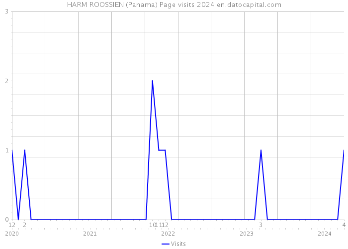 HARM ROOSSIEN (Panama) Page visits 2024 