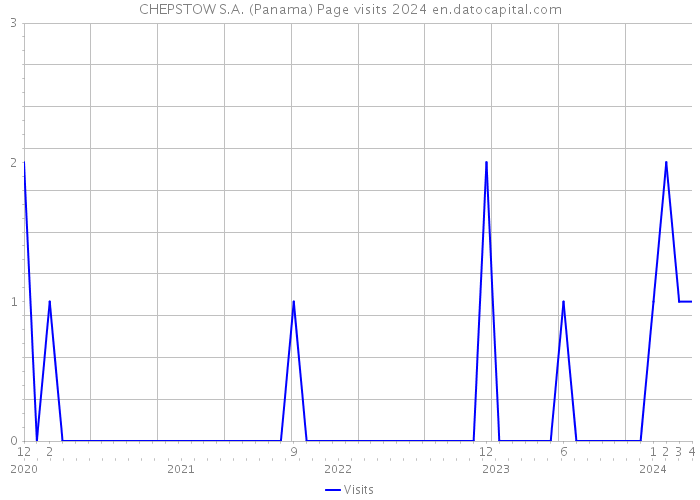 CHEPSTOW S.A. (Panama) Page visits 2024 