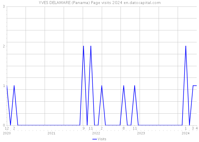 YVES DELAMARE (Panama) Page visits 2024 
