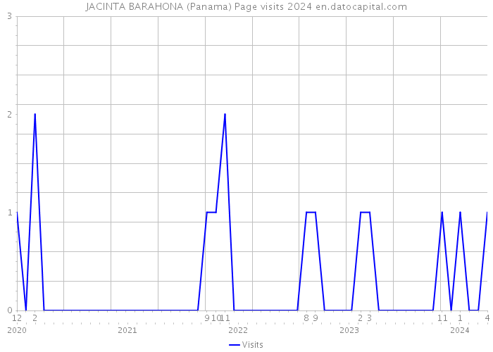 JACINTA BARAHONA (Panama) Page visits 2024 