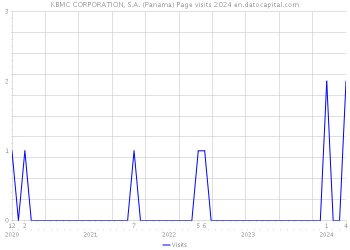 KBMC CORPORATION, S.A. (Panama) Page visits 2024 