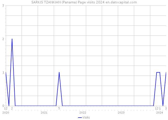 SARKIS TZANKIAN (Panama) Page visits 2024 