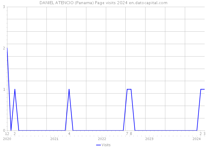 DANIEL ATENCIO (Panama) Page visits 2024 