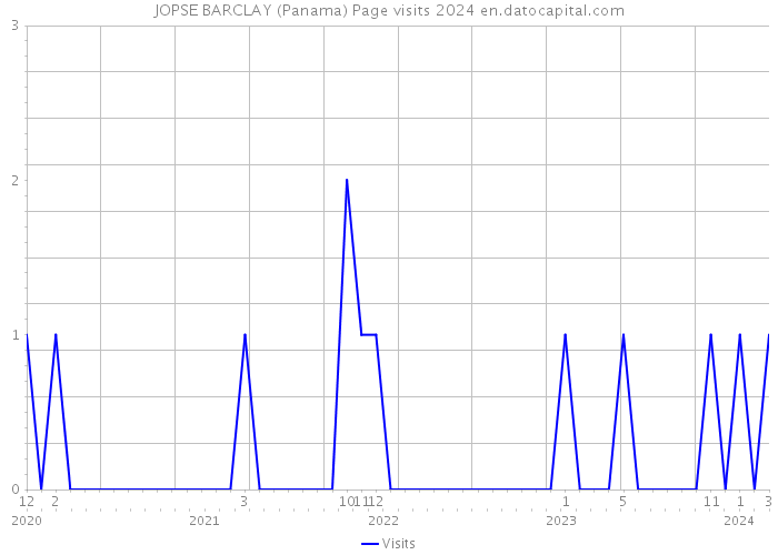 JOPSE BARCLAY (Panama) Page visits 2024 
