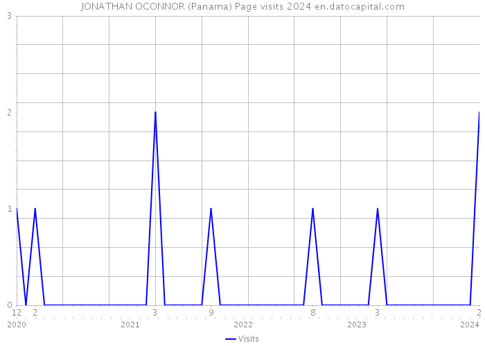 JONATHAN OCONNOR (Panama) Page visits 2024 