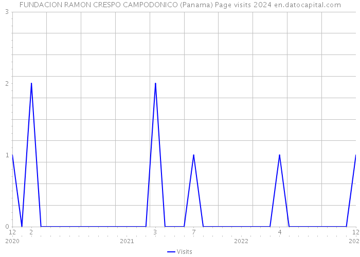 FUNDACION RAMON CRESPO CAMPODONICO (Panama) Page visits 2024 