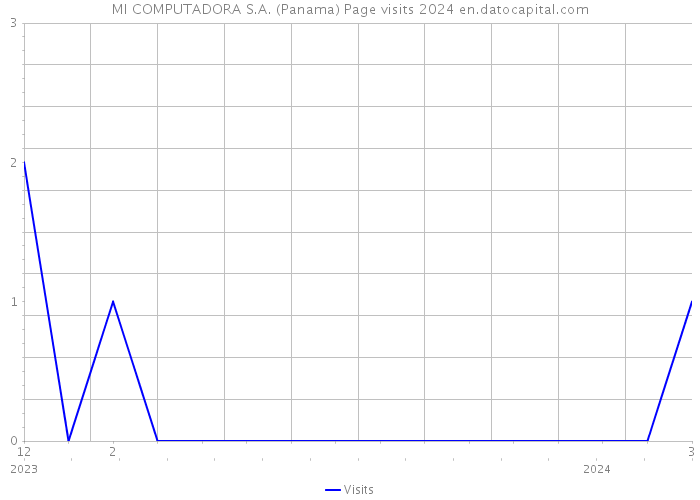 MI COMPUTADORA S.A. (Panama) Page visits 2024 