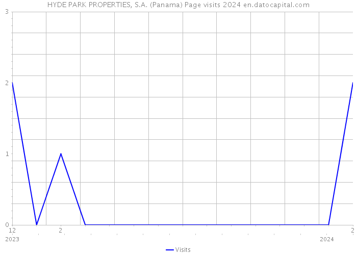 HYDE PARK PROPERTIES, S.A. (Panama) Page visits 2024 