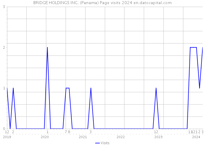 BRIDGE HOLDINGS INC. (Panama) Page visits 2024 