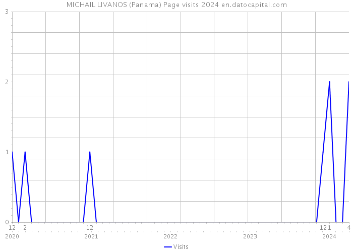MICHAIL LIVANOS (Panama) Page visits 2024 