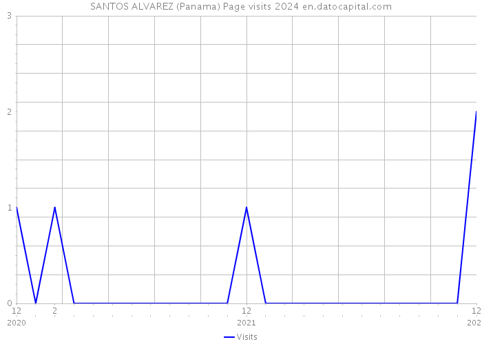 SANTOS ALVAREZ (Panama) Page visits 2024 