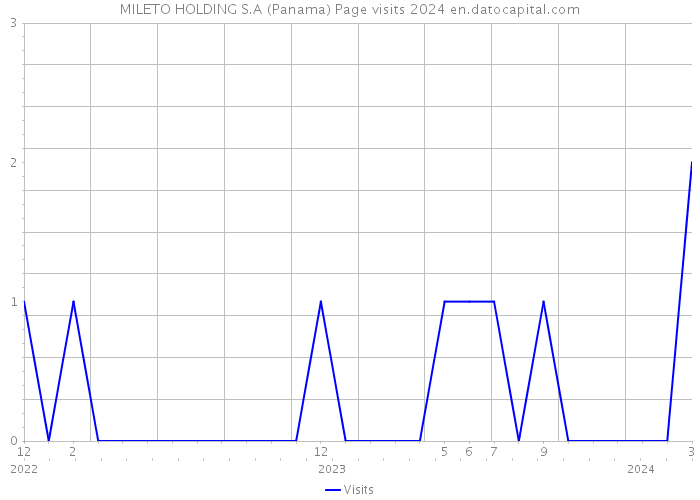 MILETO HOLDING S.A (Panama) Page visits 2024 