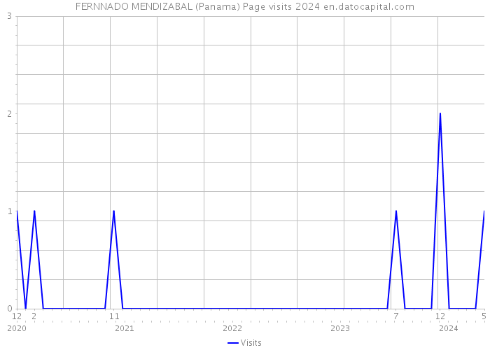 FERNNADO MENDIZABAL (Panama) Page visits 2024 