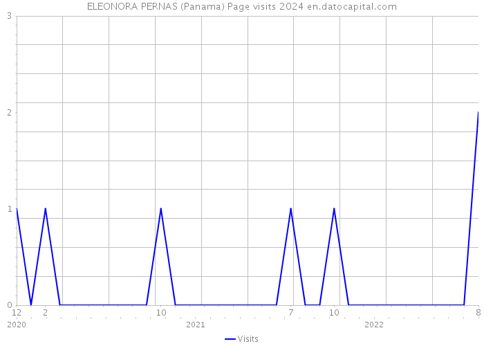 ELEONORA PERNAS (Panama) Page visits 2024 