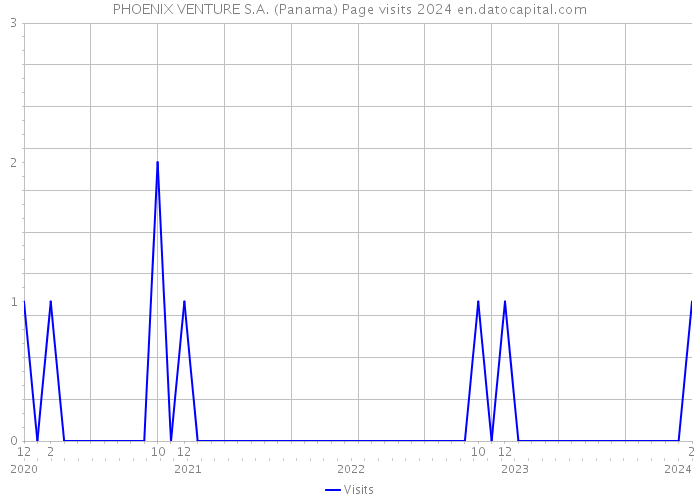 PHOENIX VENTURE S.A. (Panama) Page visits 2024 