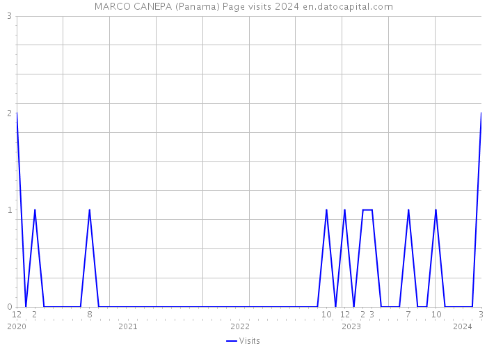 MARCO CANEPA (Panama) Page visits 2024 