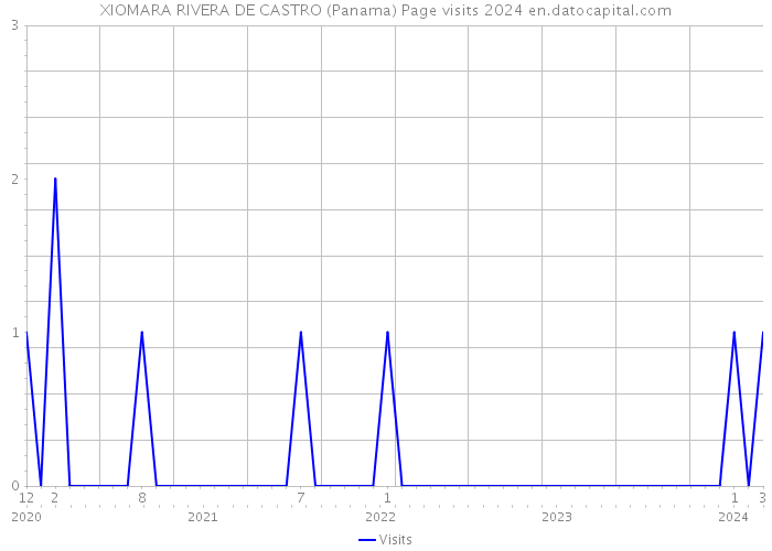 XIOMARA RIVERA DE CASTRO (Panama) Page visits 2024 
