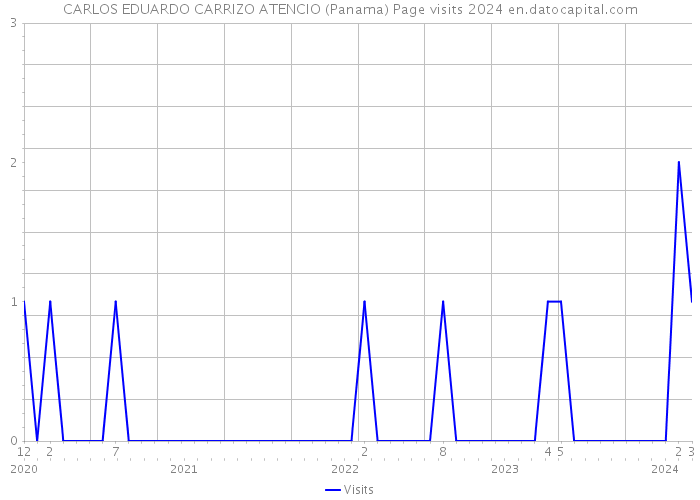 CARLOS EDUARDO CARRIZO ATENCIO (Panama) Page visits 2024 