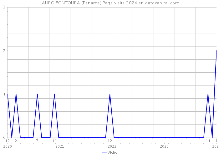 LAURO FONTOURA (Panama) Page visits 2024 