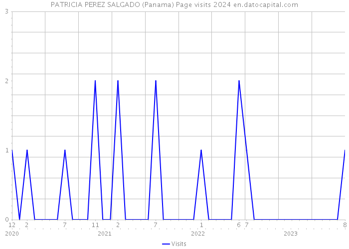 PATRICIA PEREZ SALGADO (Panama) Page visits 2024 